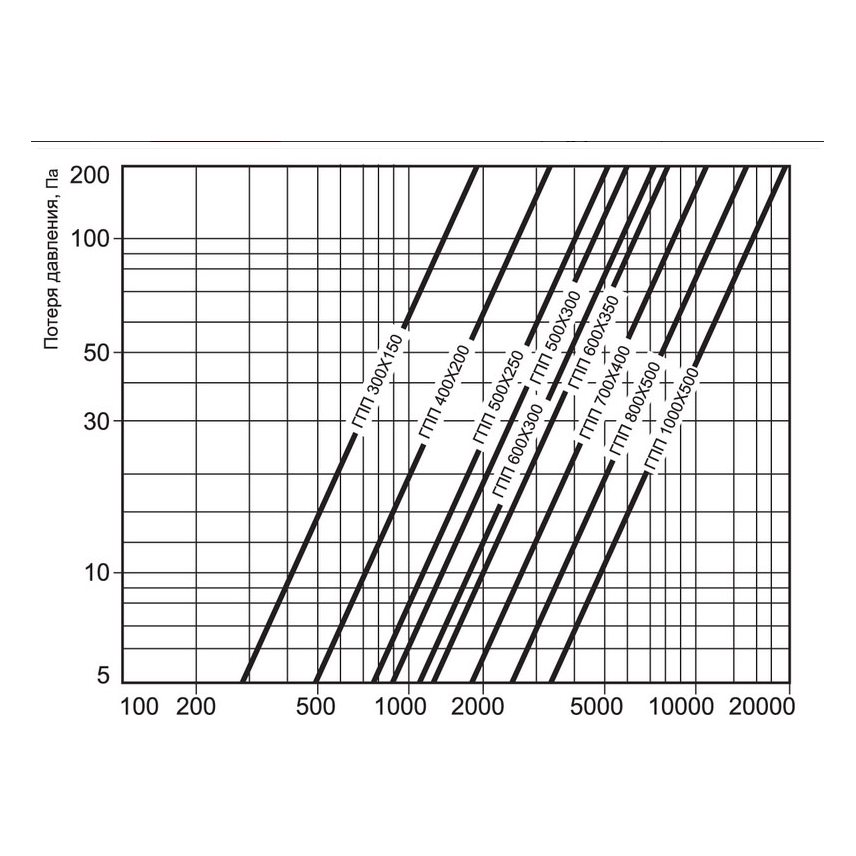 ГПП-500х300/1000 шумоглушитель