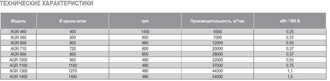 AGR-1100 вентилятор осевой — Диаграммы подбора