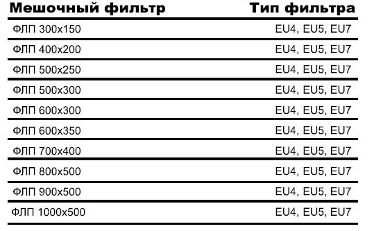ФЛП-300х150 EU4 вставка фильтрующая — Диаграммы подбора
