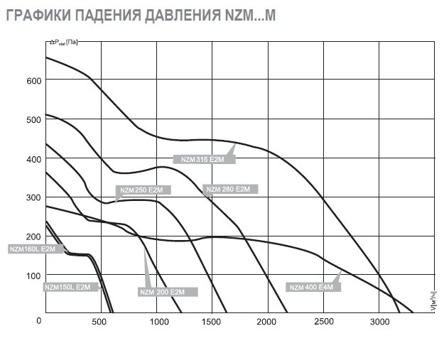NZM-250 EC 01 вентилятор канальный — Диаграммы подбора