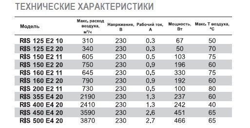 RIS-400 E4 20 вентилятор канальный — Диаграммы подбора