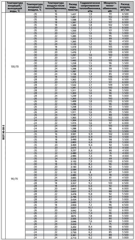 ВОП-500х300/3 воздухонагреватель водяной — Диаграммы подбора