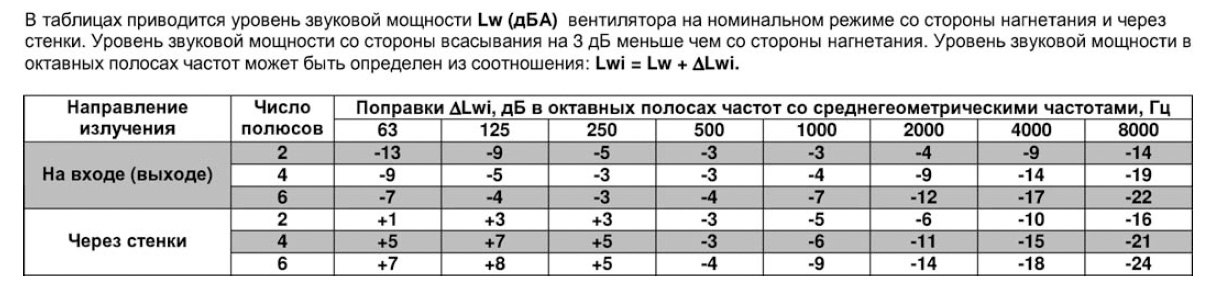 ВРПА-И-100х50-А-4-3 (1,1/1500) вентилятор канальный — Диаграммы подбора